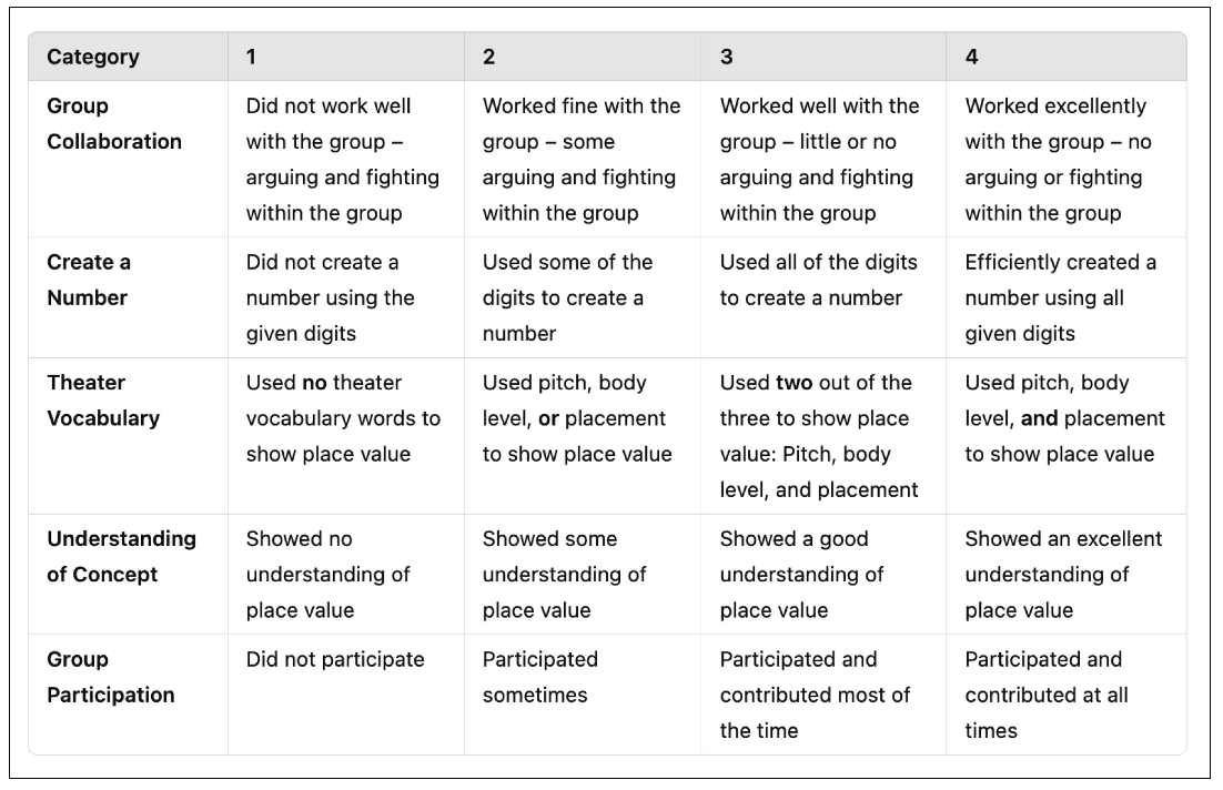 A rubric table with five categories and four performance levels, detailing criteria for Group Collaboration, Create a Number, Theater Vocabulary, Understanding of Concept, and Group Participation.